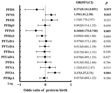 Prediction of maternal and foetal exposures to perfluoroalkyl 